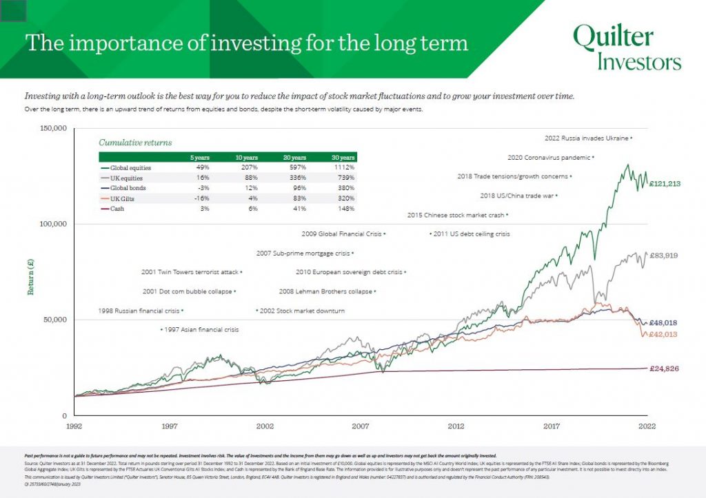 Quilter Investing for the Long Term